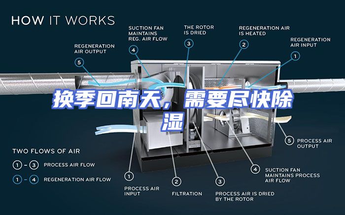 换季回南天，需要尽快除湿