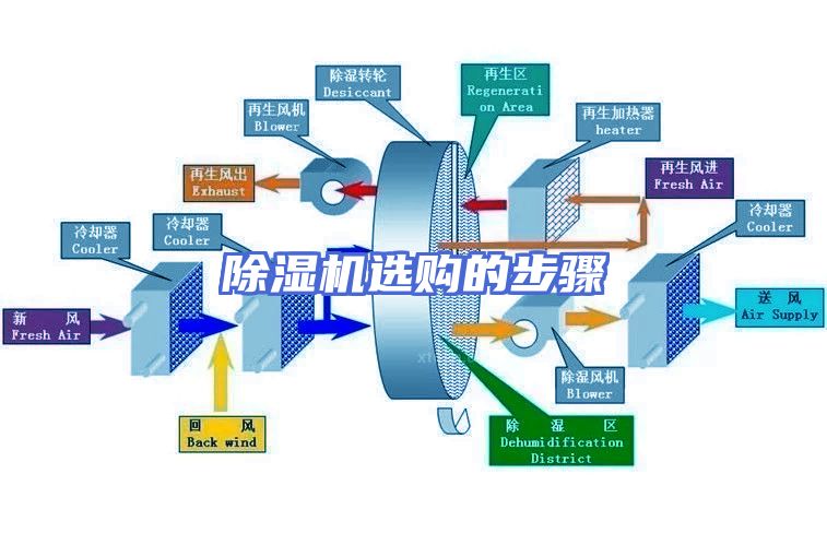 除湿机选购的步骤