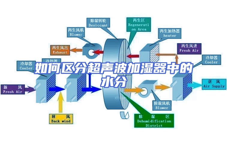 如何区分超声波加湿器中的水分