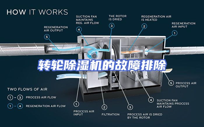 转轮除湿机的故障排除