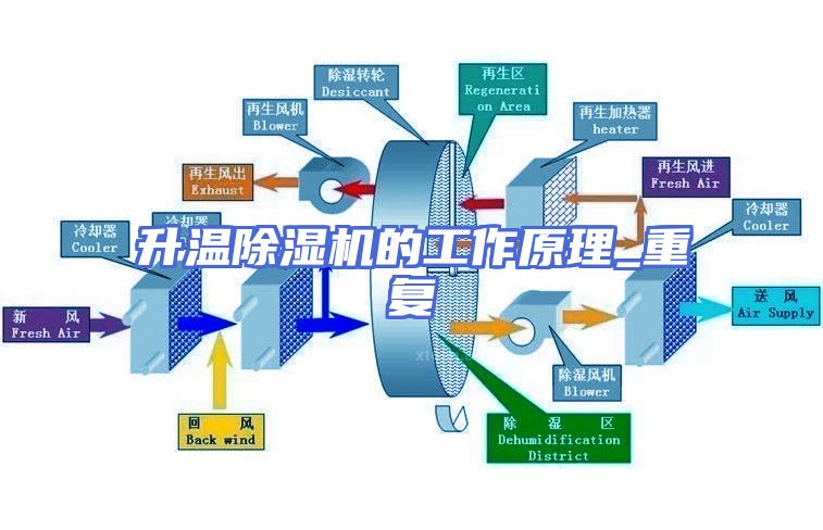 升温除湿机的工作原理_重复