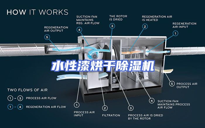 水性漆烘干除湿机