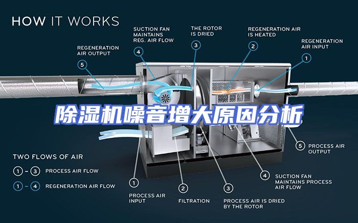 除湿机噪音增大原因分析