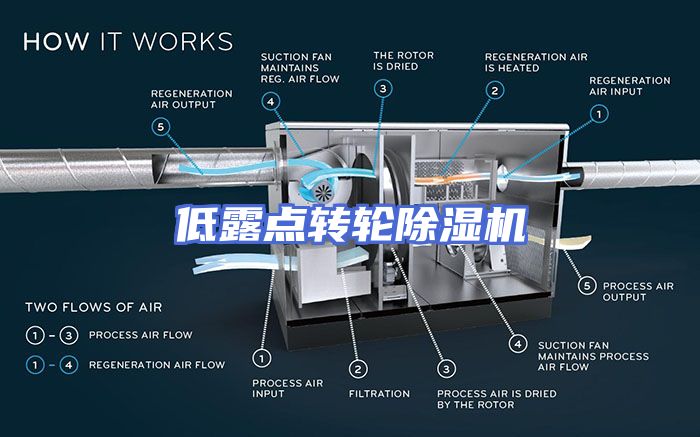 低露点转轮除湿机