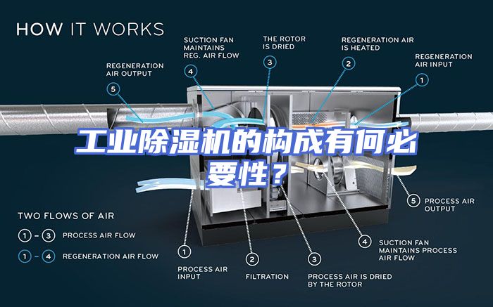 工业除湿机的构成有何必要性？