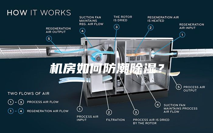 机房如何防潮除湿？