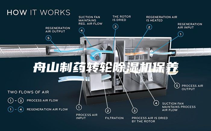 舟山制药转轮除湿机保养