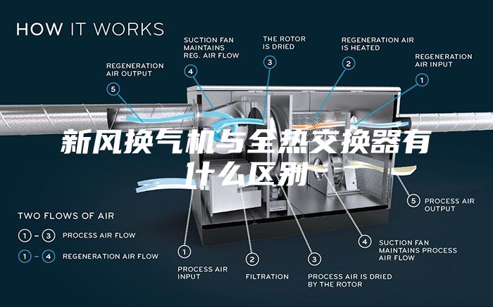 新风换气机与全热交换器有什么区别