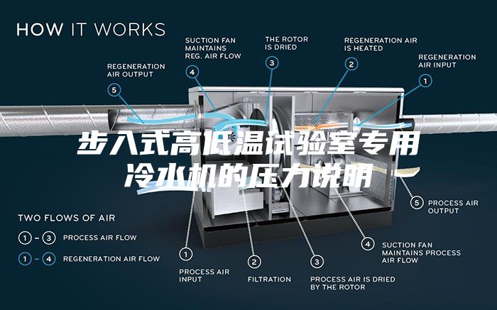 步入式高低温试验室专用冷水机的压力说明