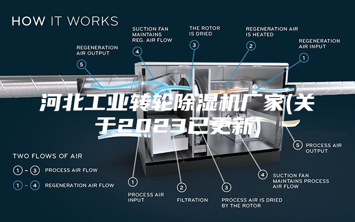 河北工业转轮除湿机厂家(关于2023已更新)