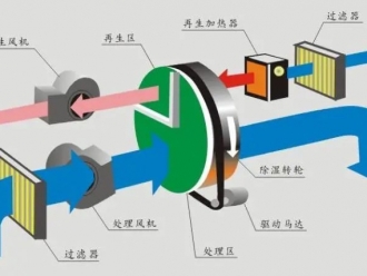 企业新闻除湿机使用窍门