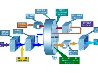 企业新闻除湿机选冷却式好还是转轮好