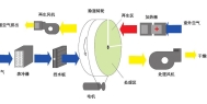 组合转轮除湿机(转轮除湿机是什么原理呢？)