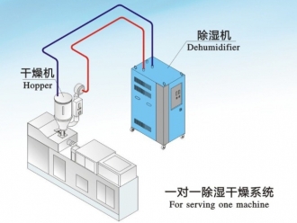 企业新闻转轮除湿机应该怎样进行保养？