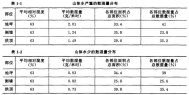 2为仓库水汽湿度少的试验数据