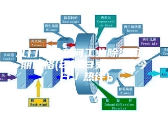 行业新闻江门锂电车间工业除湿机近期价格(2023更新中)(今日／热评)