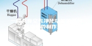 一种具有空气净化功能的新风除湿机的制作方法